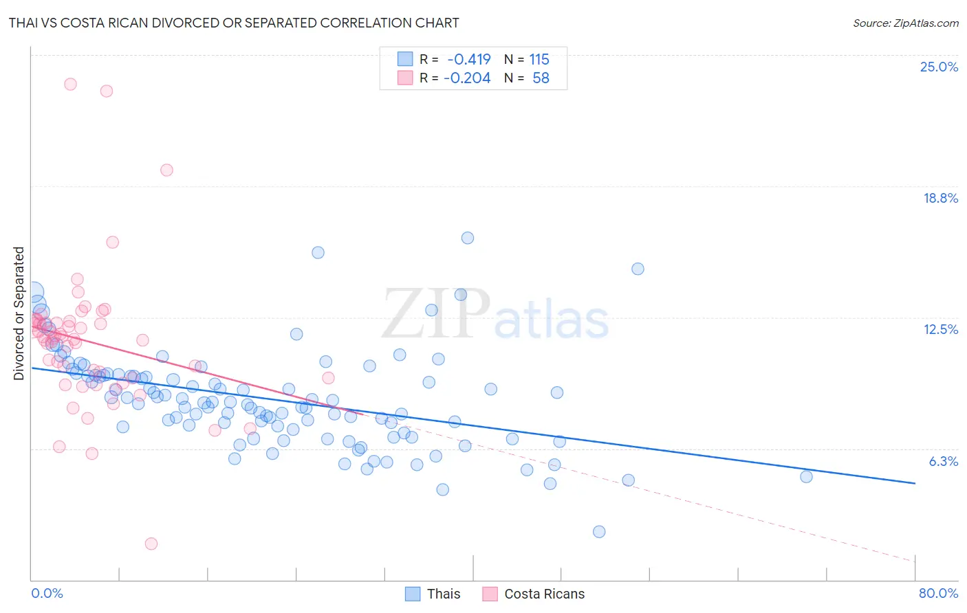 Thai vs Costa Rican Divorced or Separated