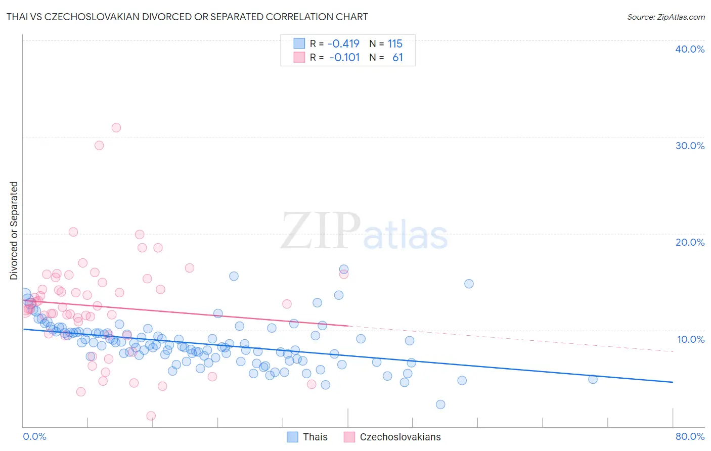 Thai vs Czechoslovakian Divorced or Separated