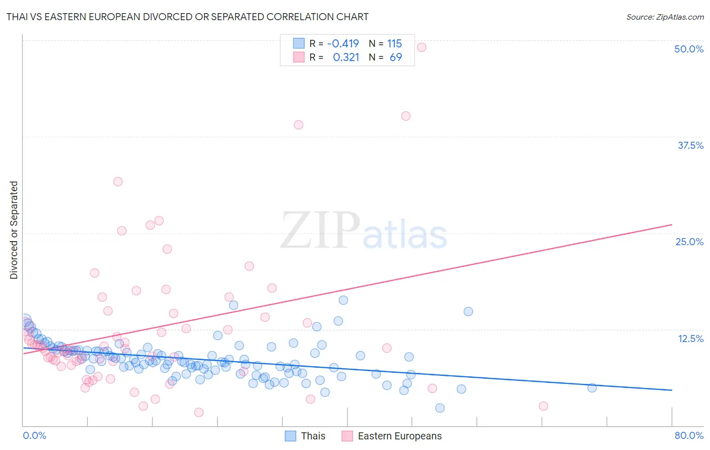 Thai vs Eastern European Divorced or Separated