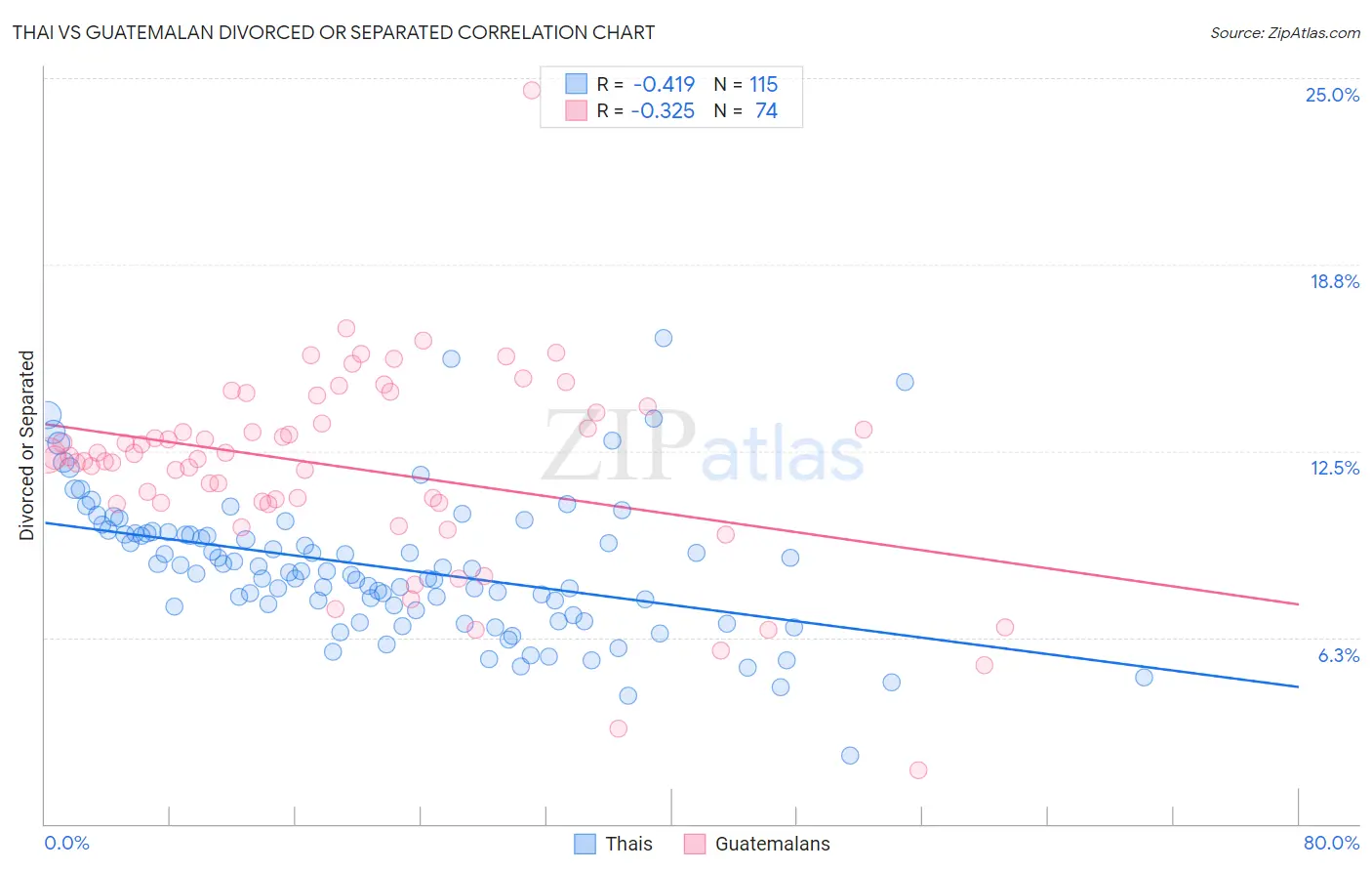 Thai vs Guatemalan Divorced or Separated