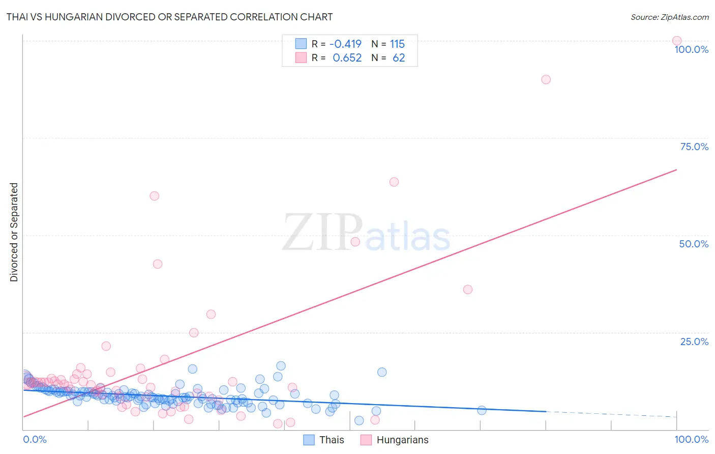 Thai vs Hungarian Divorced or Separated