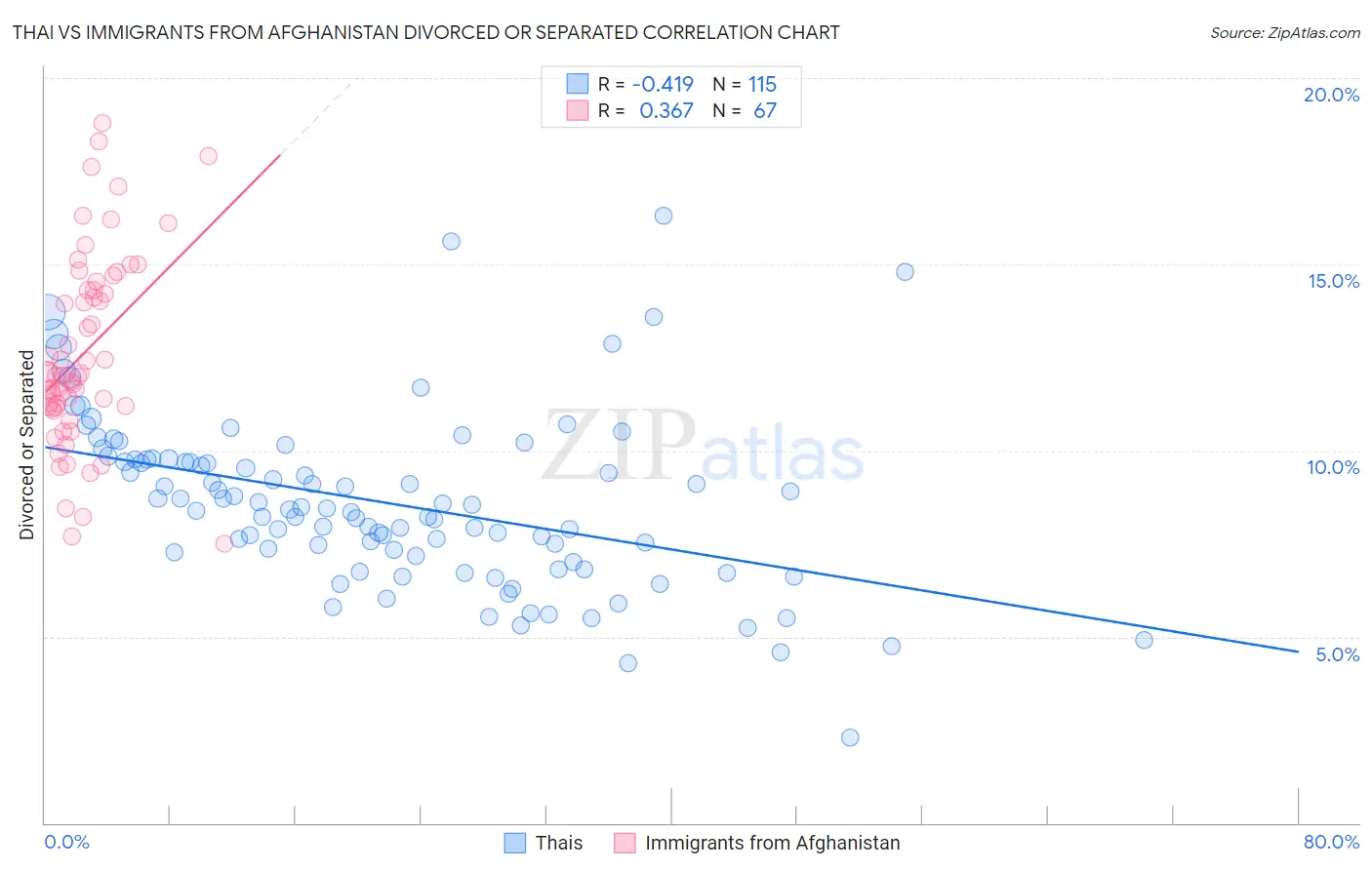 Thai vs Immigrants from Afghanistan Divorced or Separated