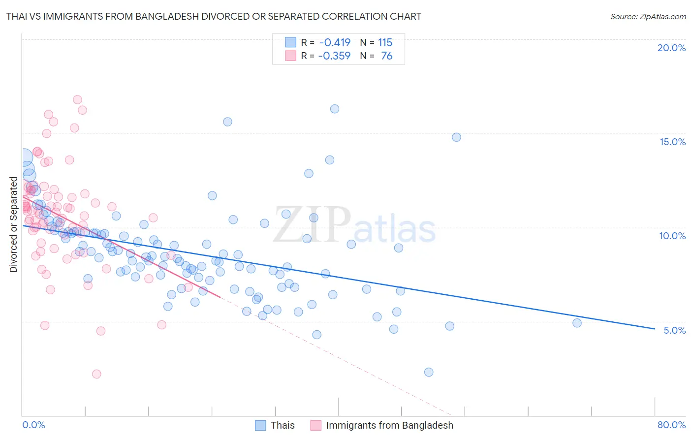 Thai vs Immigrants from Bangladesh Divorced or Separated