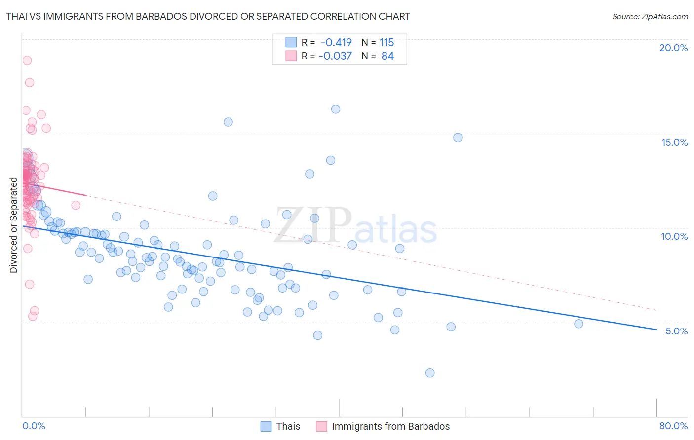 Thai vs Immigrants from Barbados Divorced or Separated