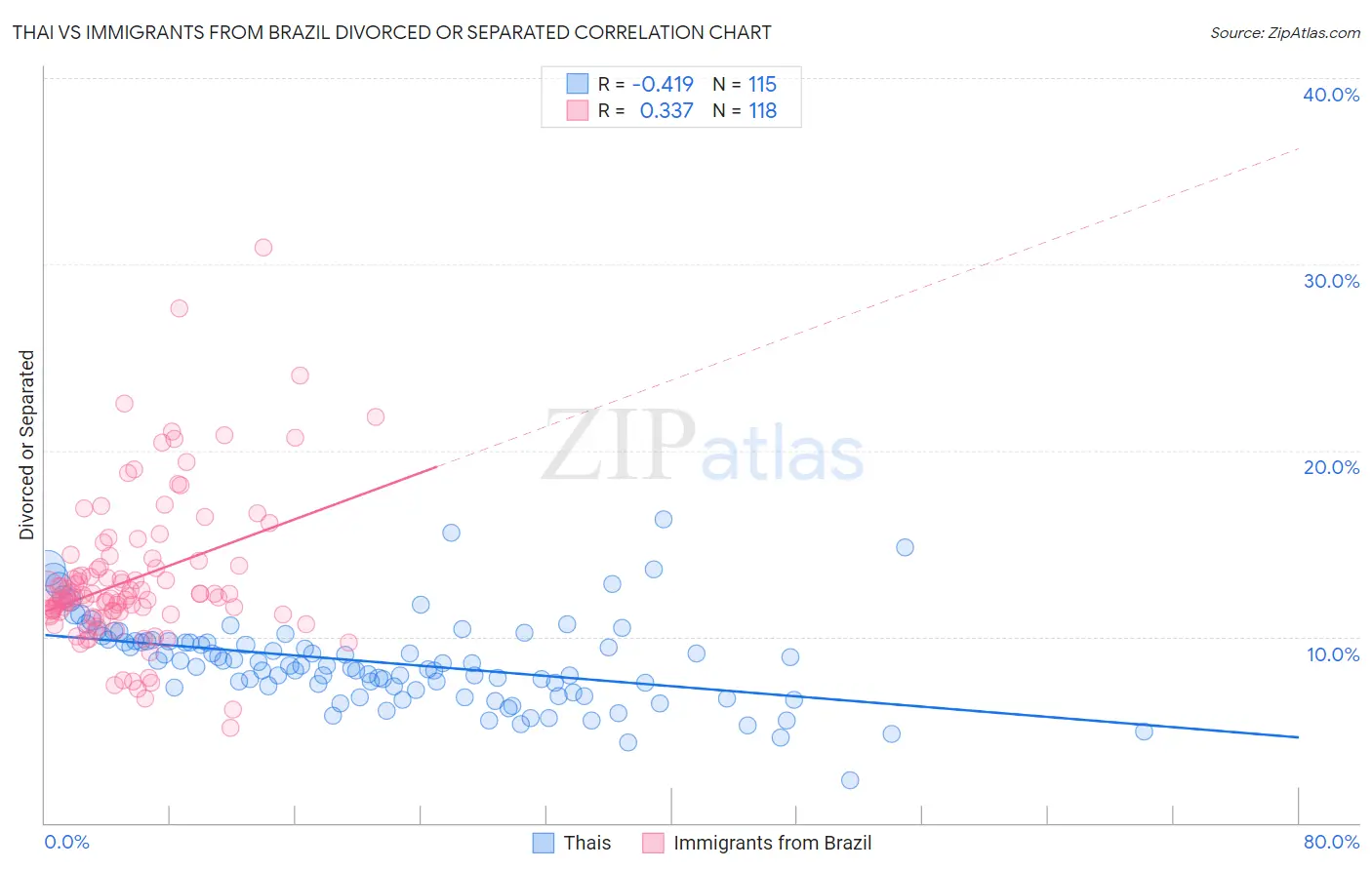 Thai vs Immigrants from Brazil Divorced or Separated