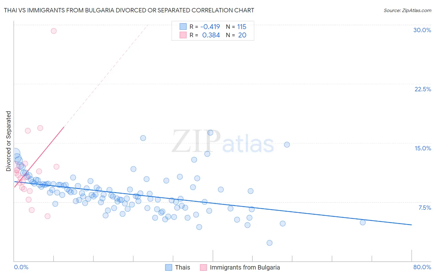 Thai vs Immigrants from Bulgaria Divorced or Separated