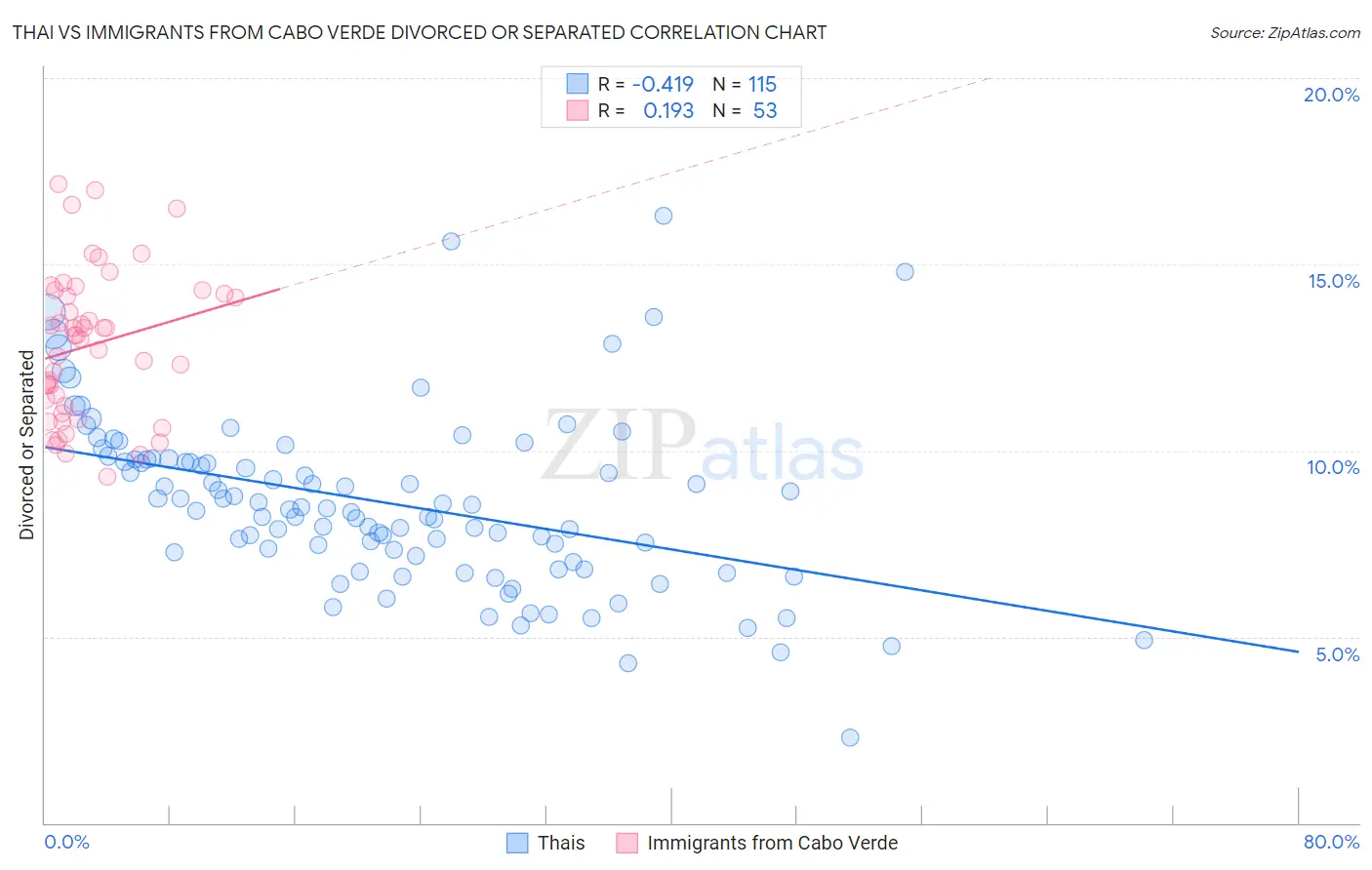 Thai vs Immigrants from Cabo Verde Divorced or Separated