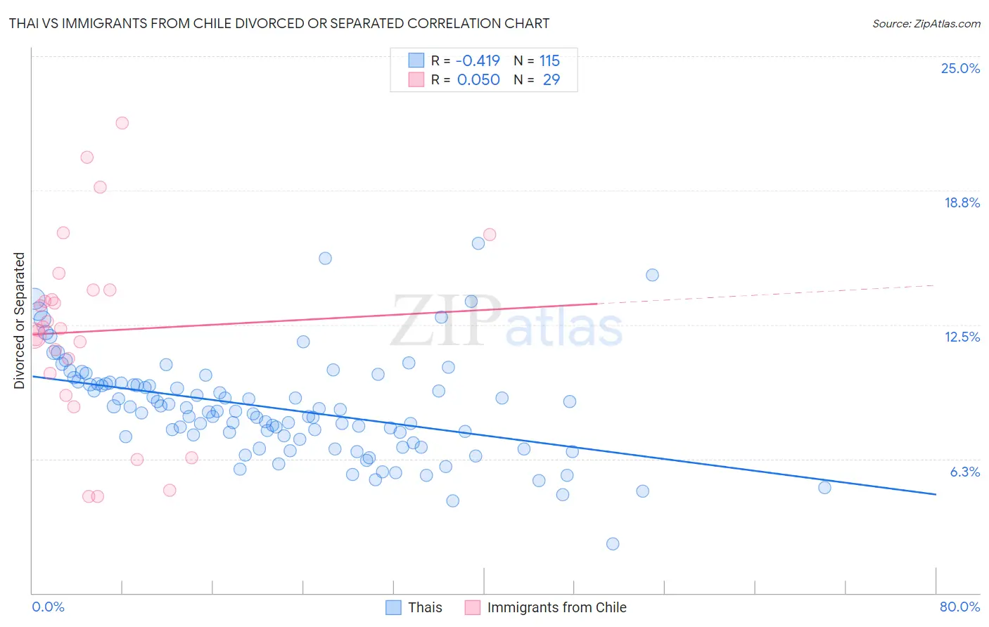 Thai vs Immigrants from Chile Divorced or Separated