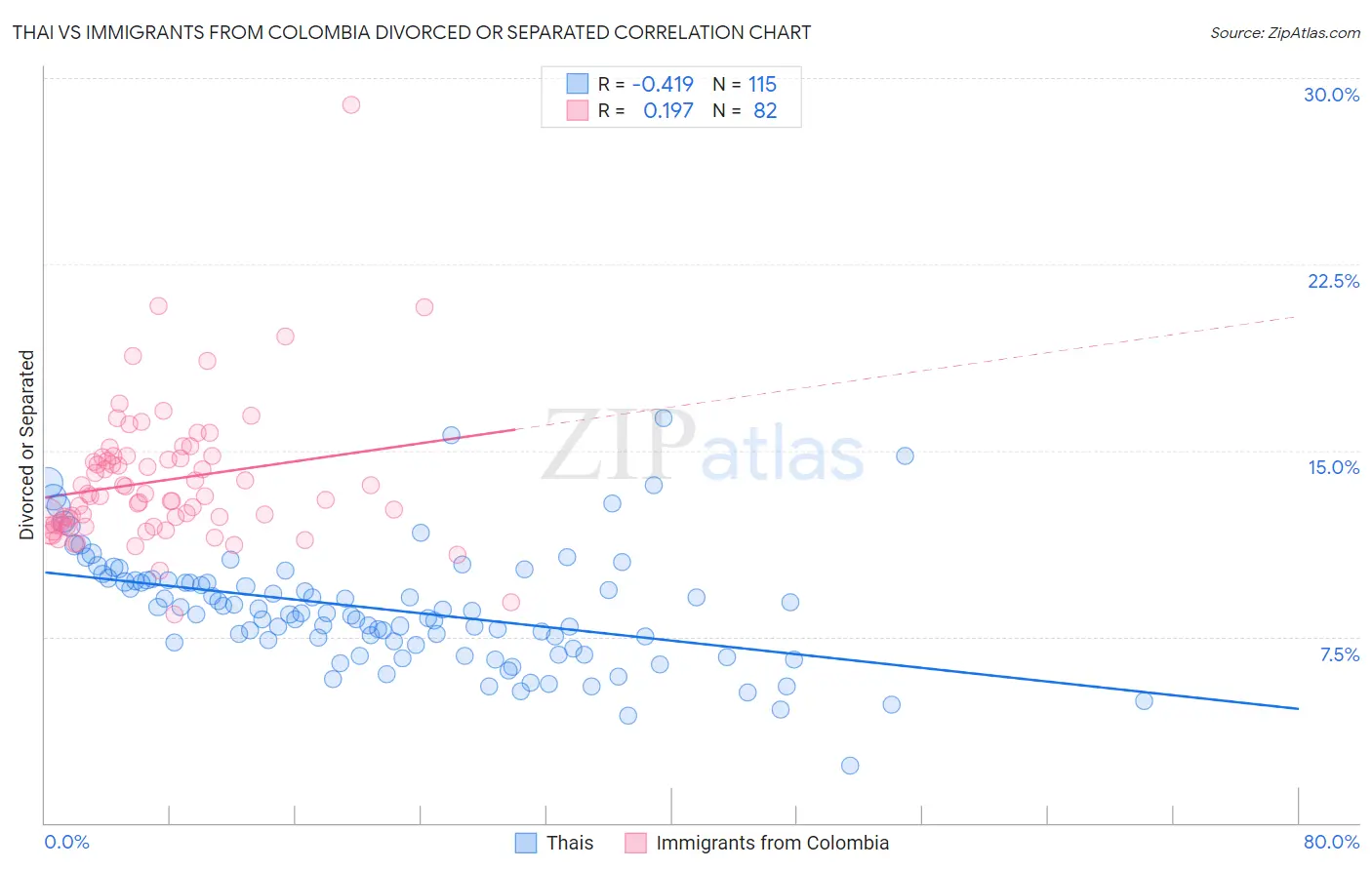 Thai vs Immigrants from Colombia Divorced or Separated
