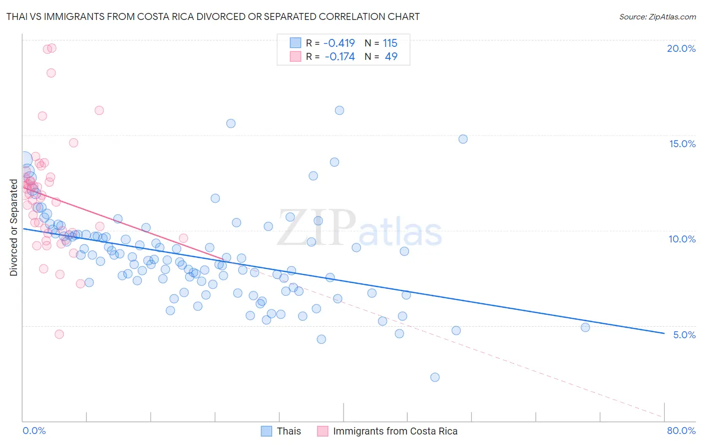 Thai vs Immigrants from Costa Rica Divorced or Separated