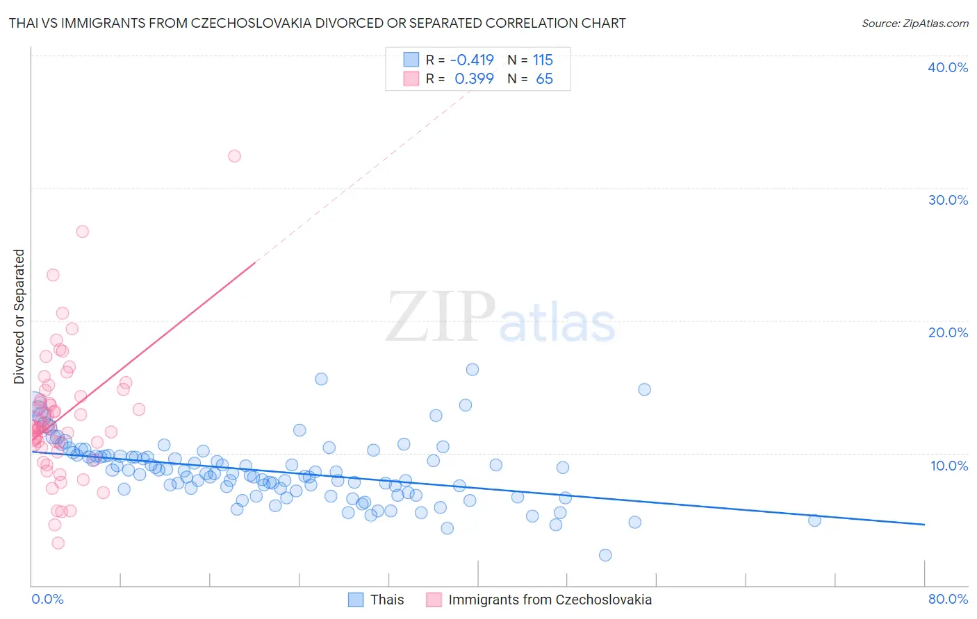 Thai vs Immigrants from Czechoslovakia Divorced or Separated