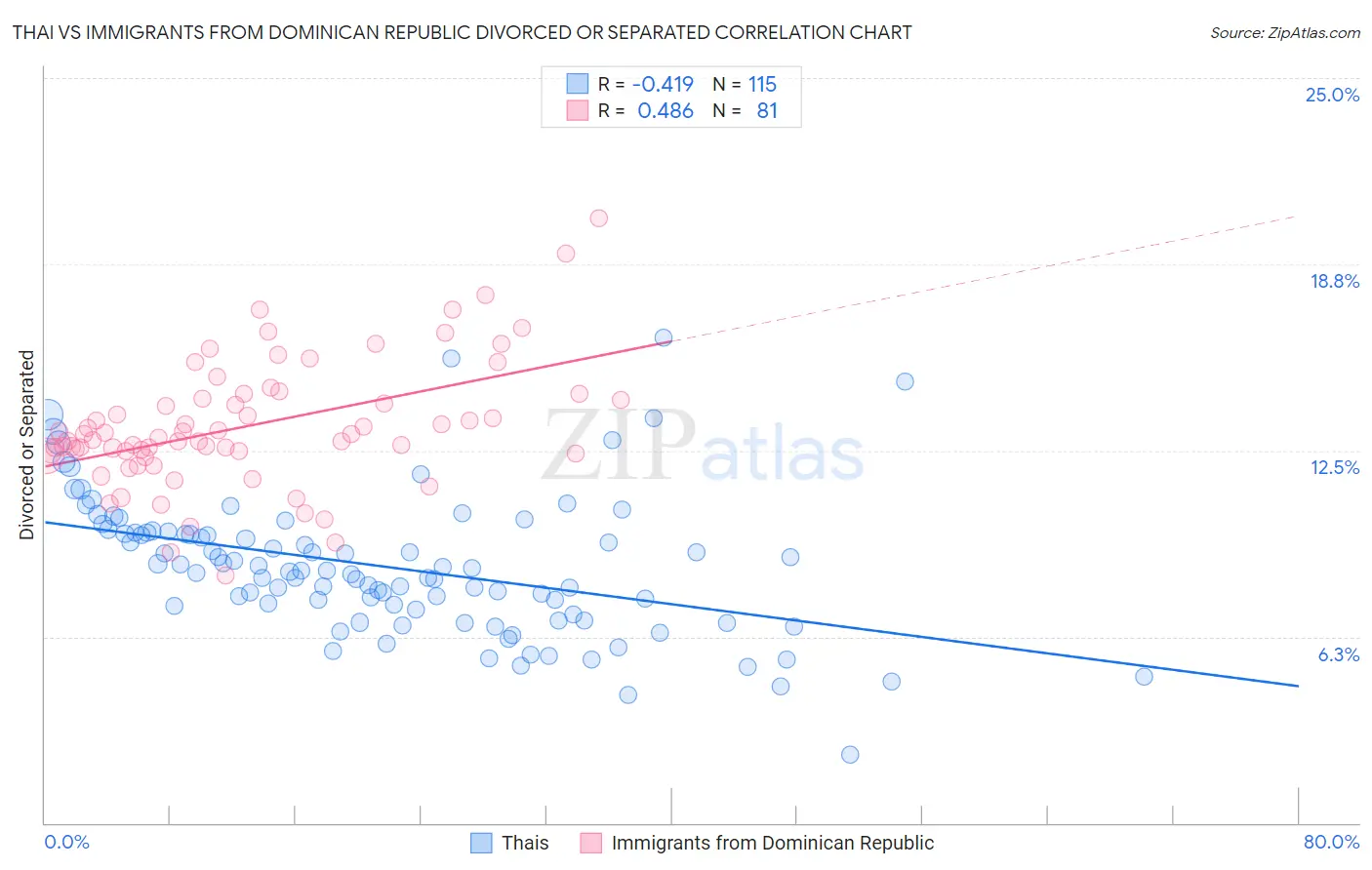 Thai vs Immigrants from Dominican Republic Divorced or Separated