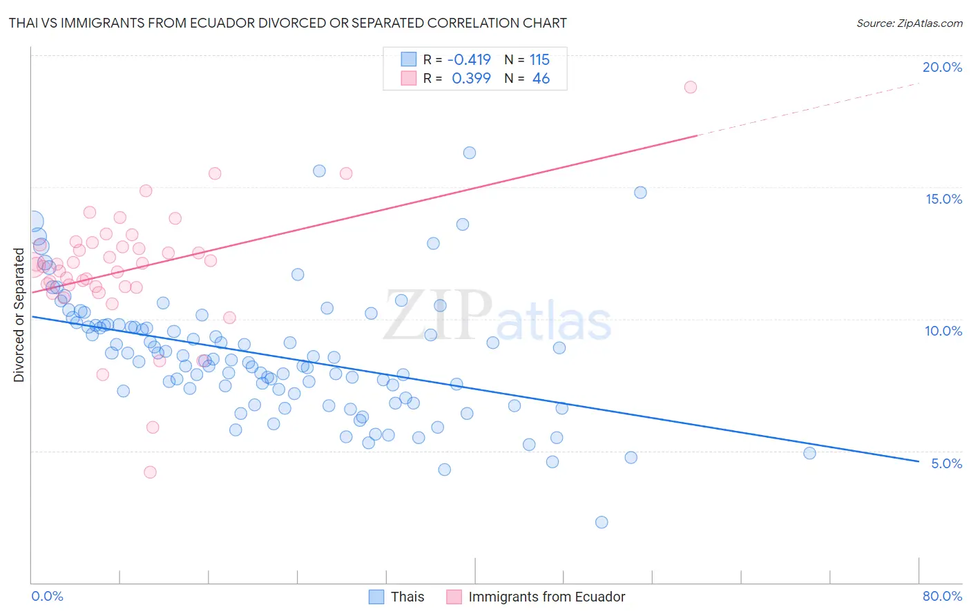 Thai vs Immigrants from Ecuador Divorced or Separated