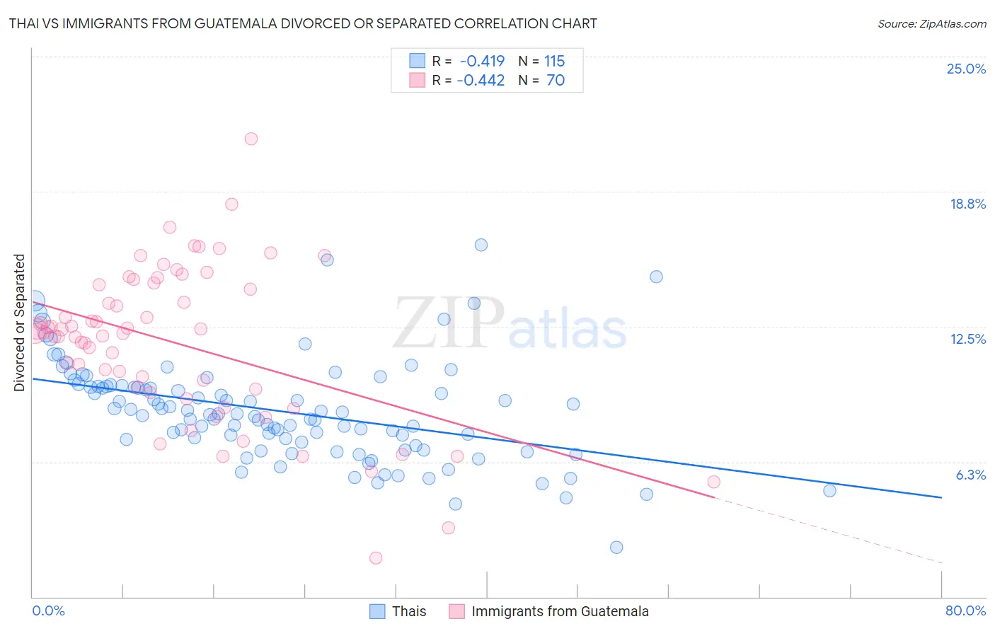 Thai vs Immigrants from Guatemala Divorced or Separated