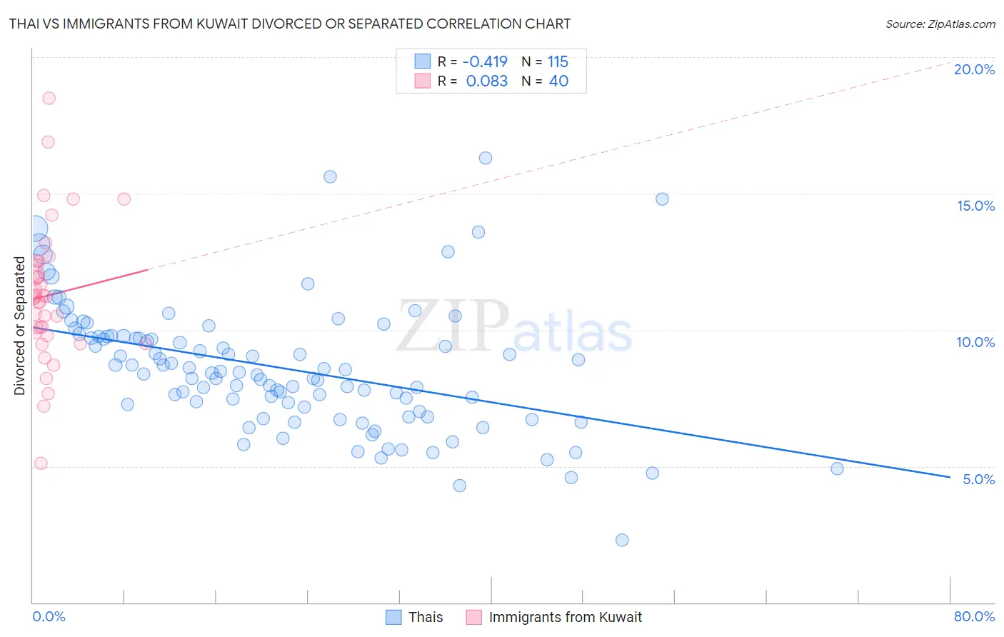 Thai vs Immigrants from Kuwait Divorced or Separated
