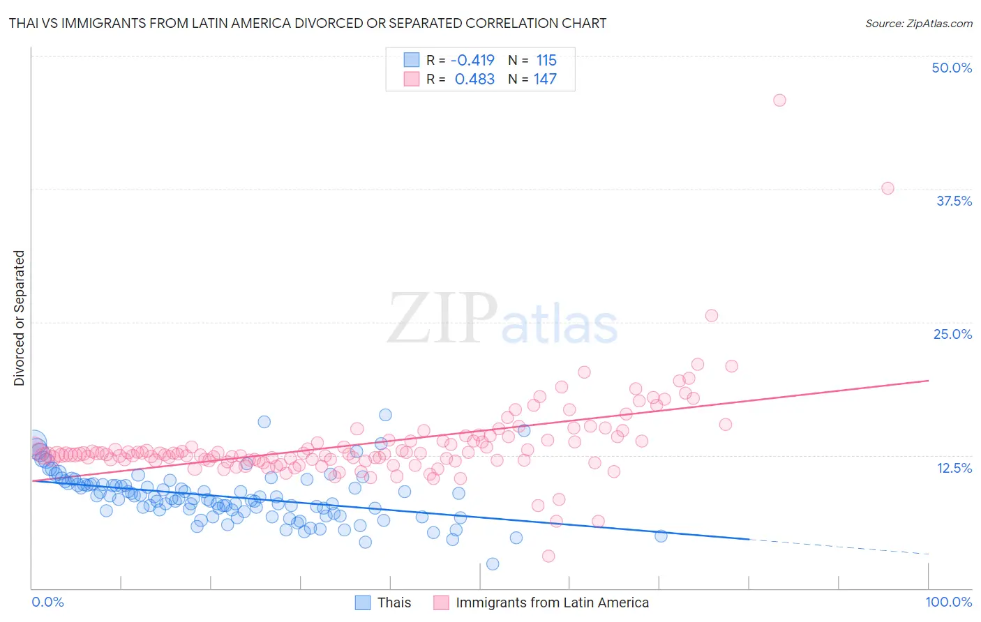 Thai vs Immigrants from Latin America Divorced or Separated