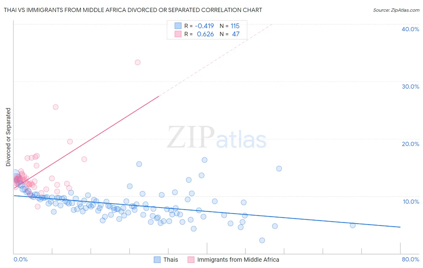 Thai vs Immigrants from Middle Africa Divorced or Separated
