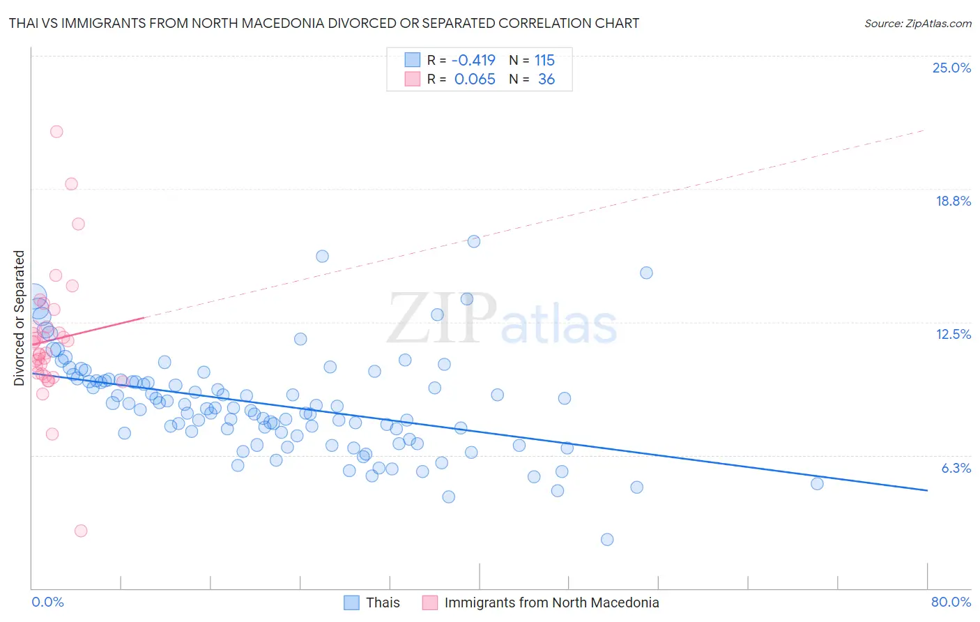 Thai vs Immigrants from North Macedonia Divorced or Separated