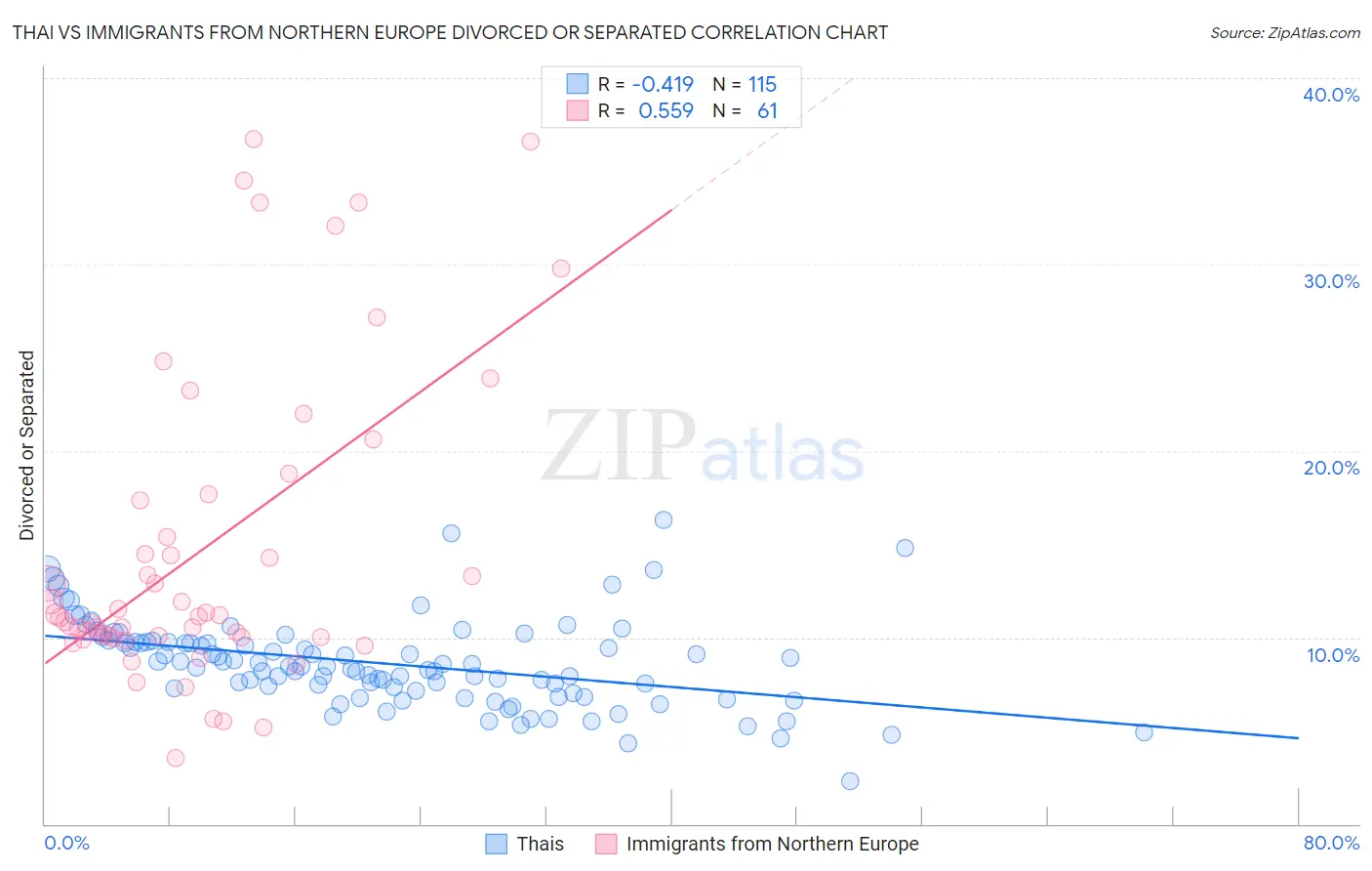Thai vs Immigrants from Northern Europe Divorced or Separated