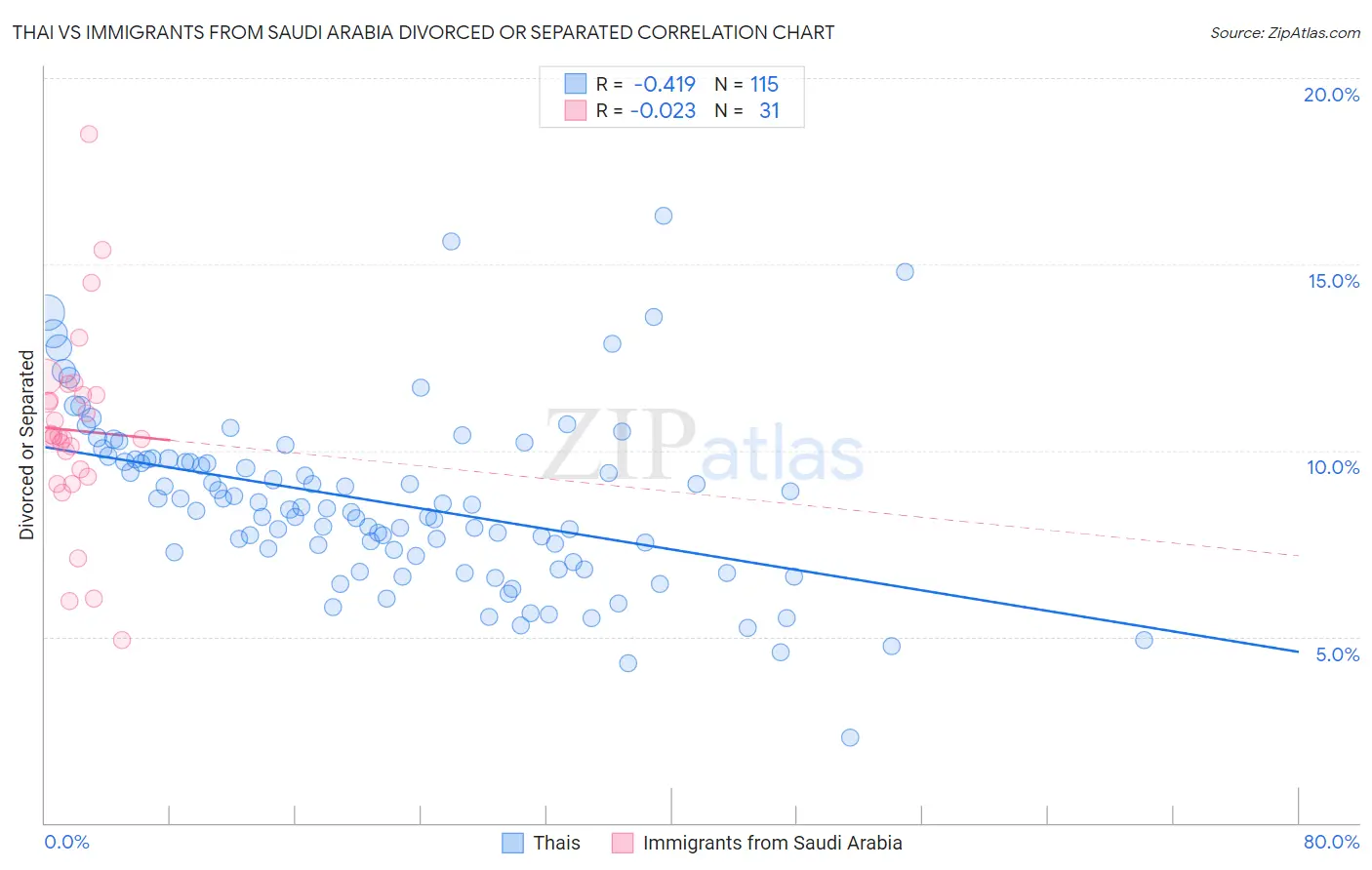 Thai vs Immigrants from Saudi Arabia Divorced or Separated