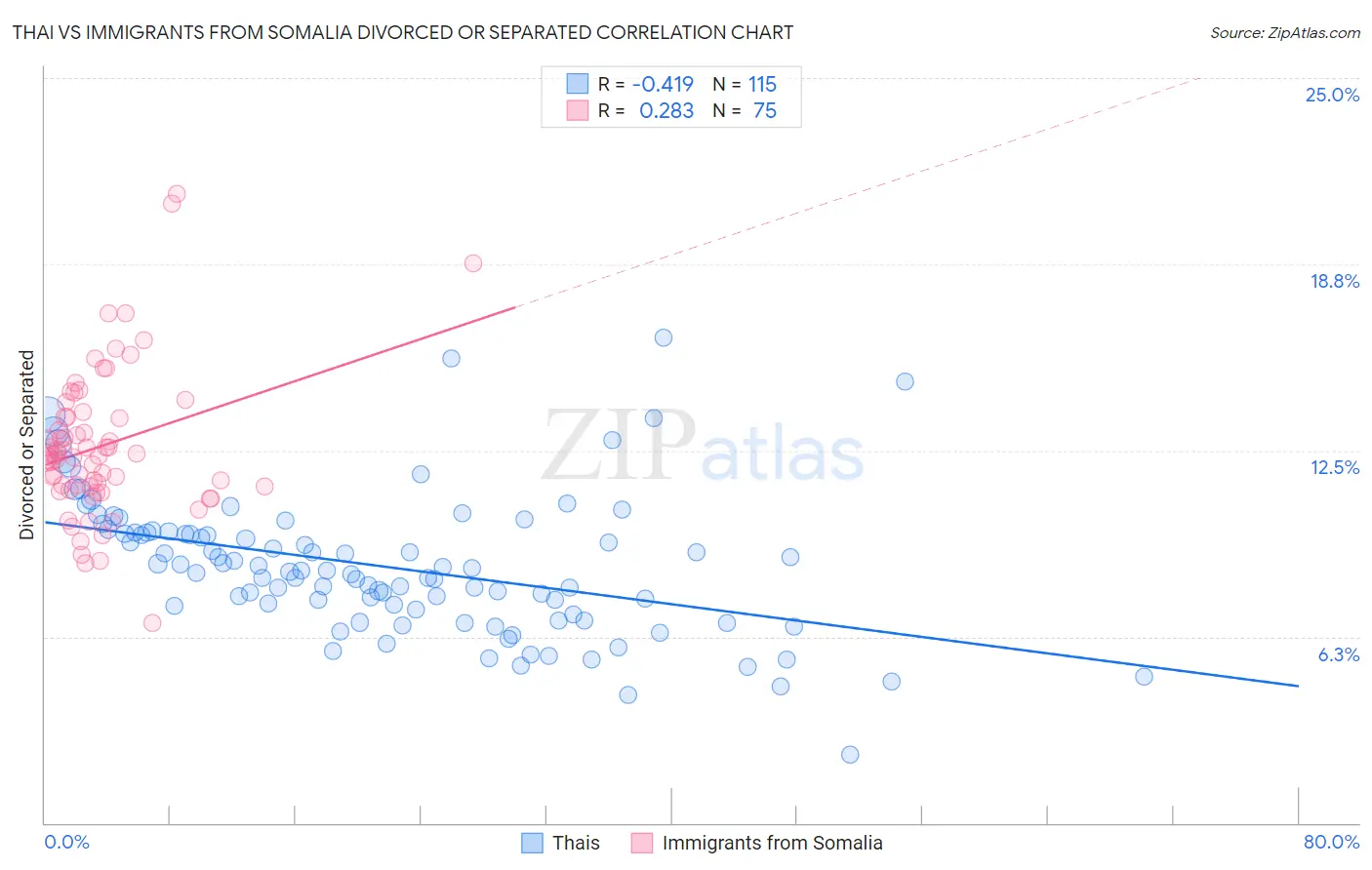 Thai vs Immigrants from Somalia Divorced or Separated