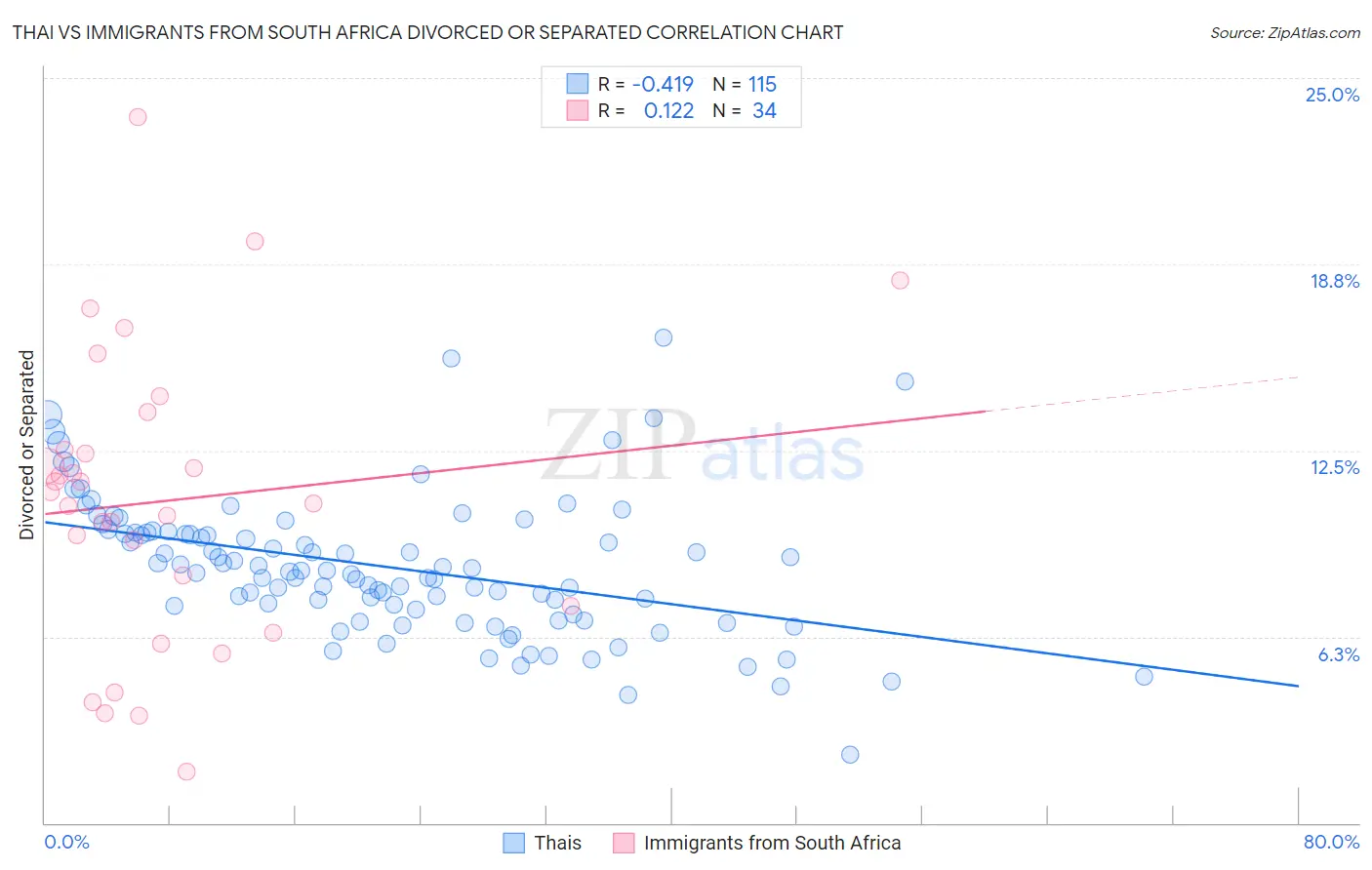 Thai vs Immigrants from South Africa Divorced or Separated