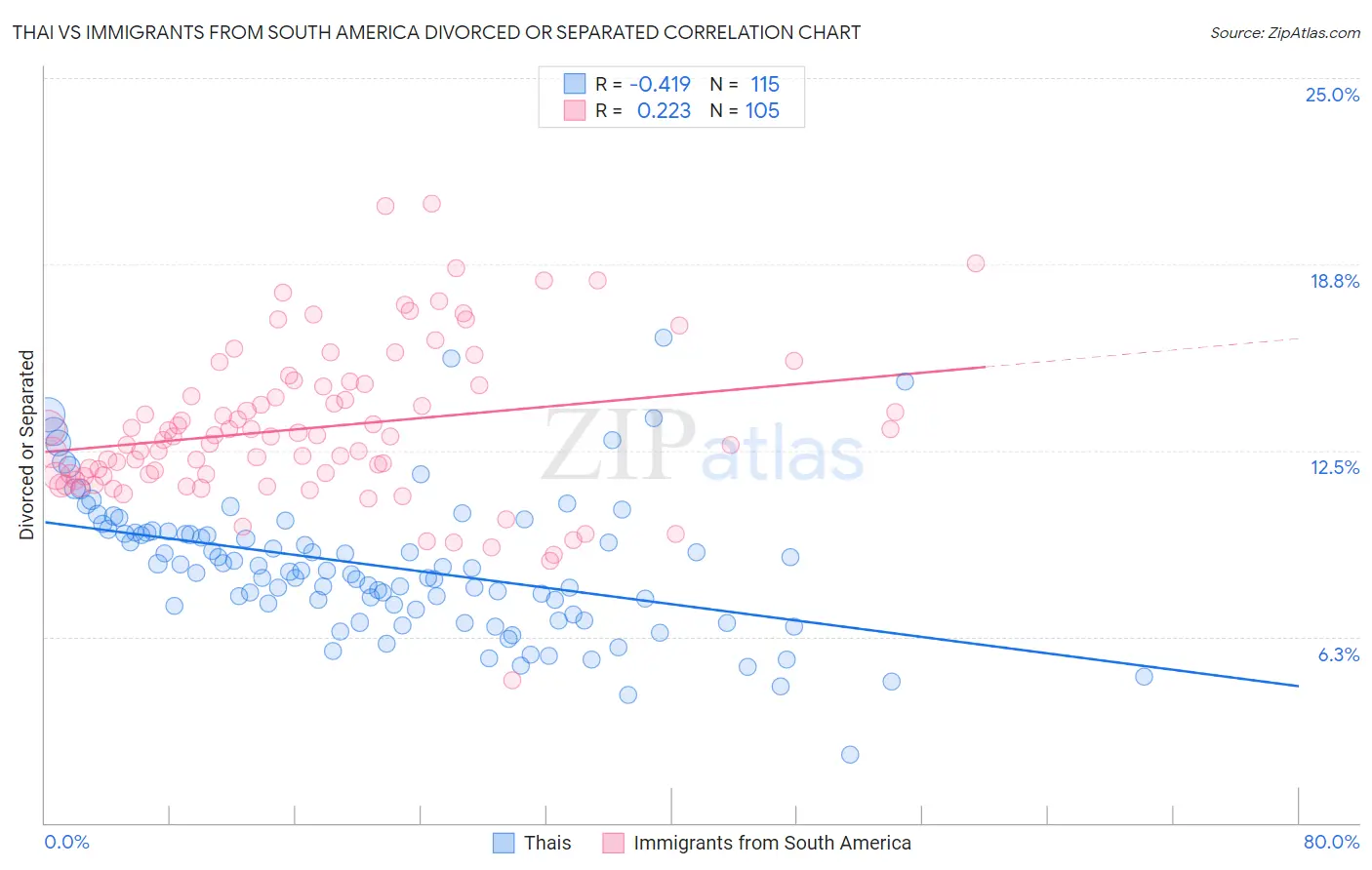 Thai vs Immigrants from South America Divorced or Separated