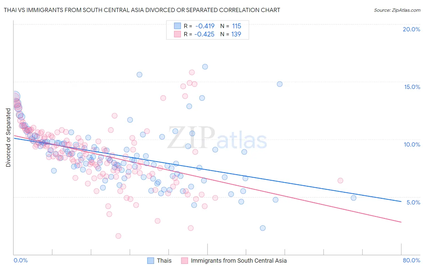 Thai vs Immigrants from South Central Asia Divorced or Separated