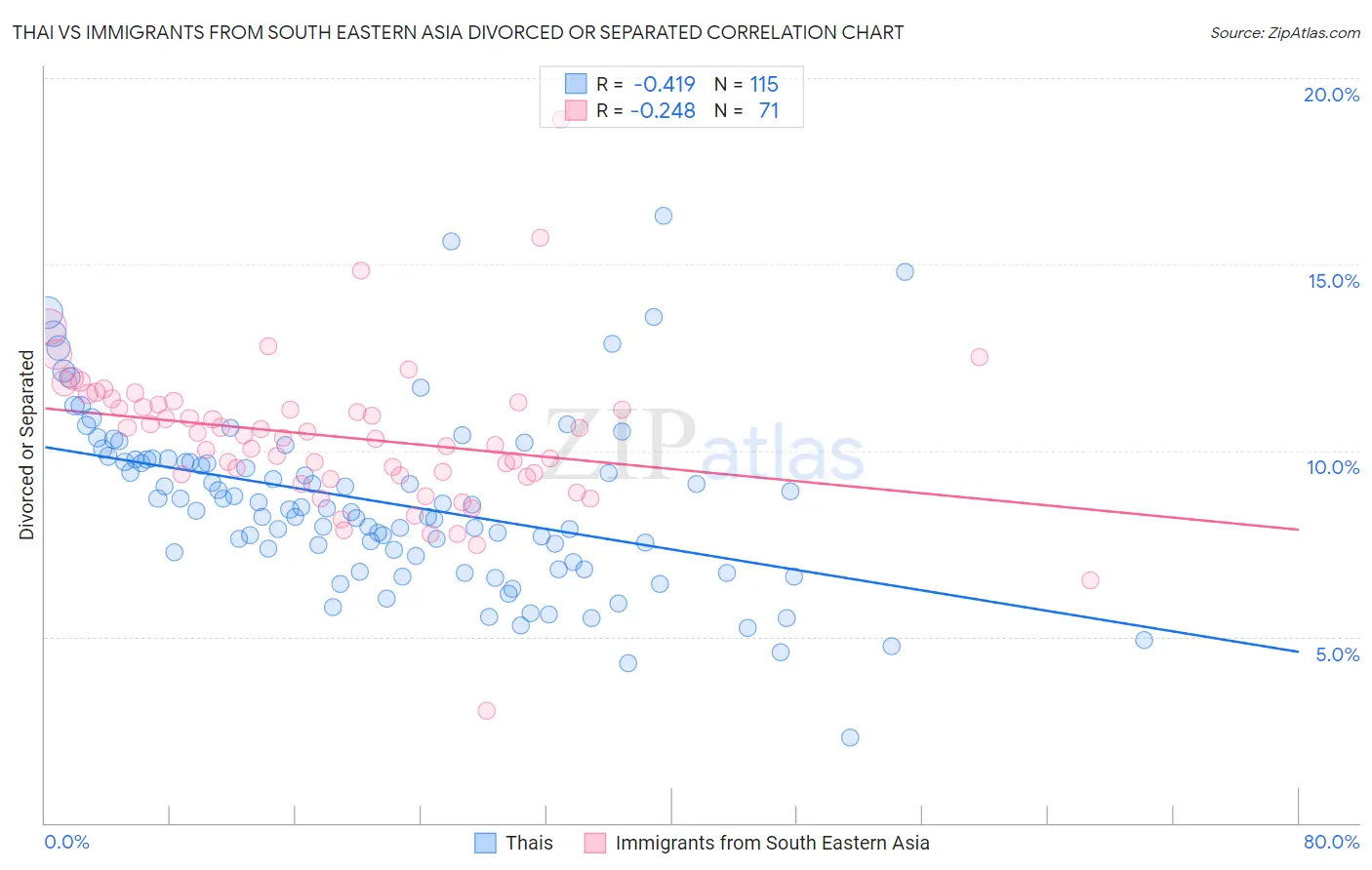 Thai vs Immigrants from South Eastern Asia Divorced or Separated