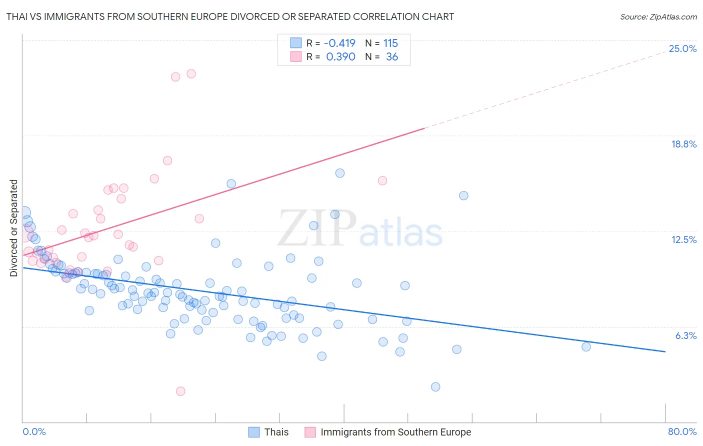 Thai vs Immigrants from Southern Europe Divorced or Separated