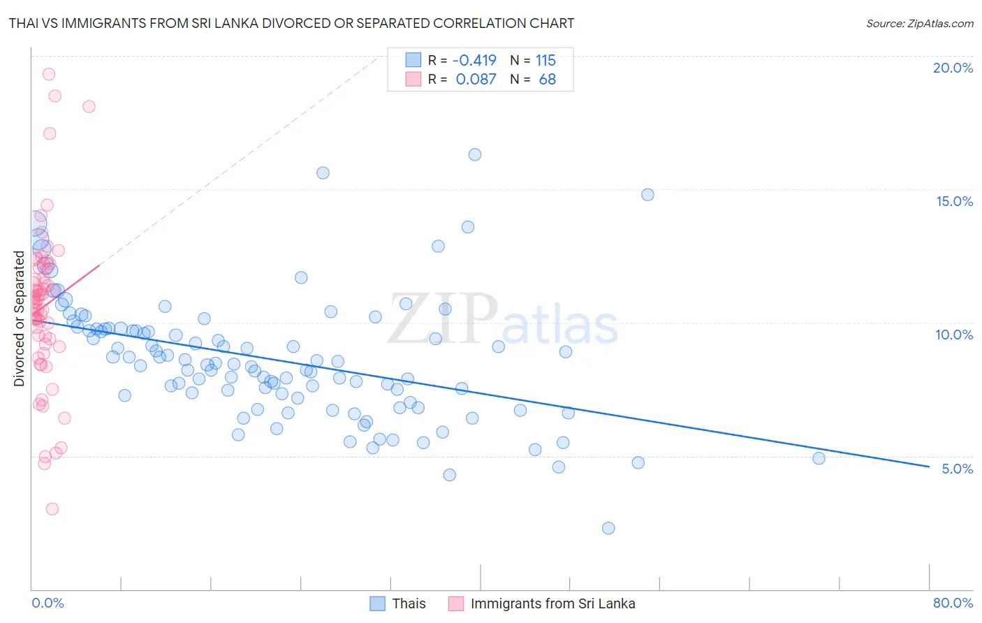 Thai vs Immigrants from Sri Lanka Divorced or Separated