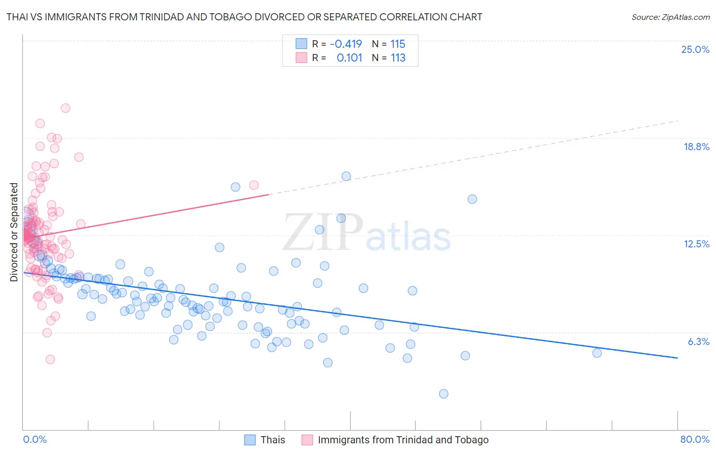Thai vs Immigrants from Trinidad and Tobago Divorced or Separated