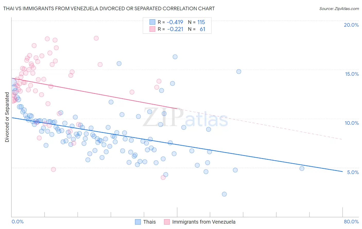 Thai vs Immigrants from Venezuela Divorced or Separated