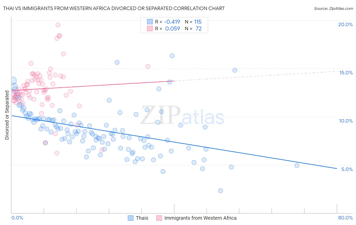 Thai vs Immigrants from Western Africa Divorced or Separated
