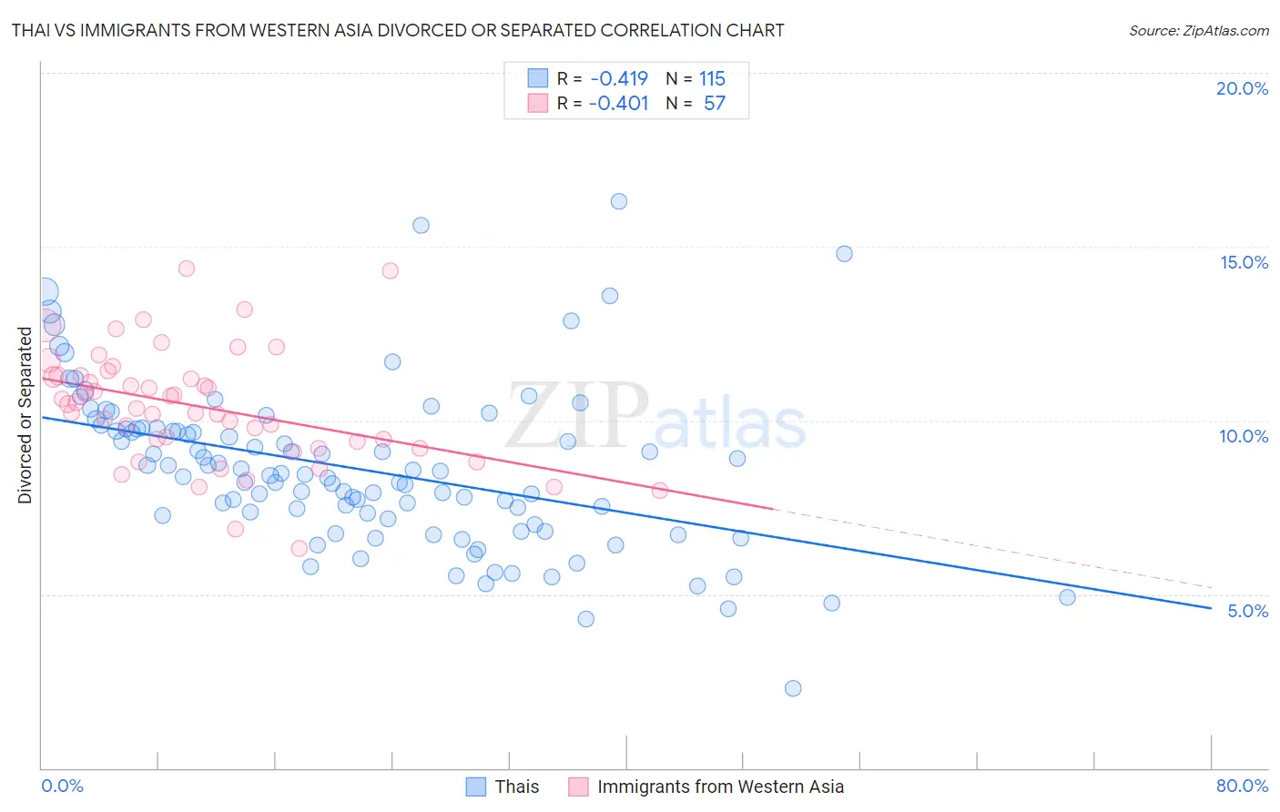 Thai vs Immigrants from Western Asia Divorced or Separated