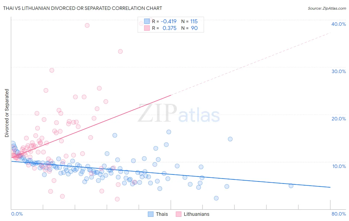 Thai vs Lithuanian Divorced or Separated