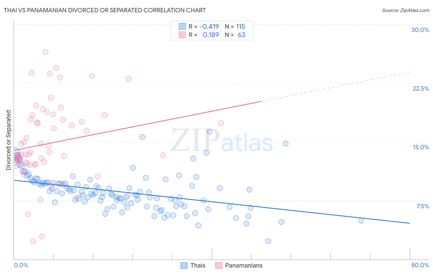 Thai vs Panamanian Divorced or Separated