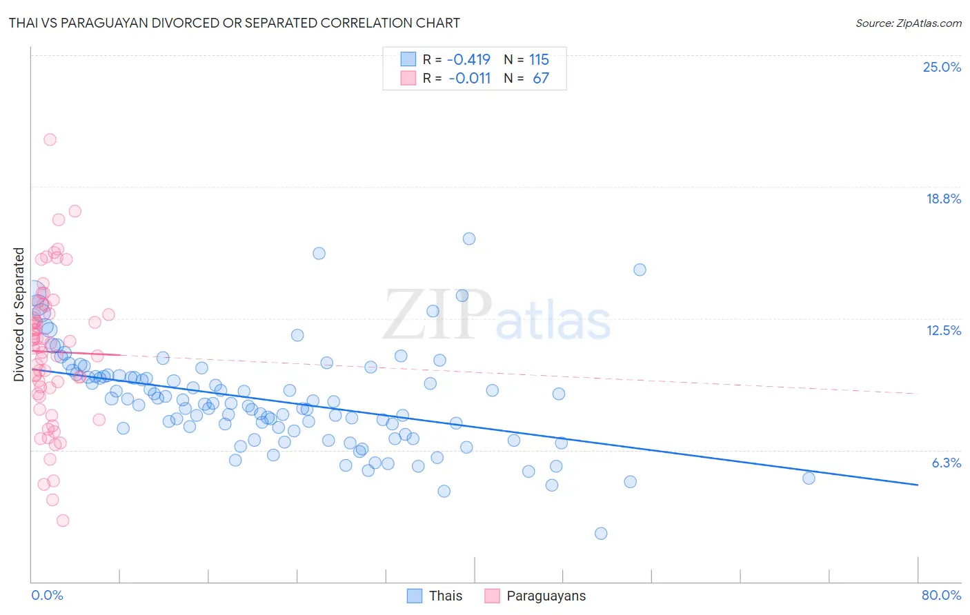 Thai vs Paraguayan Divorced or Separated