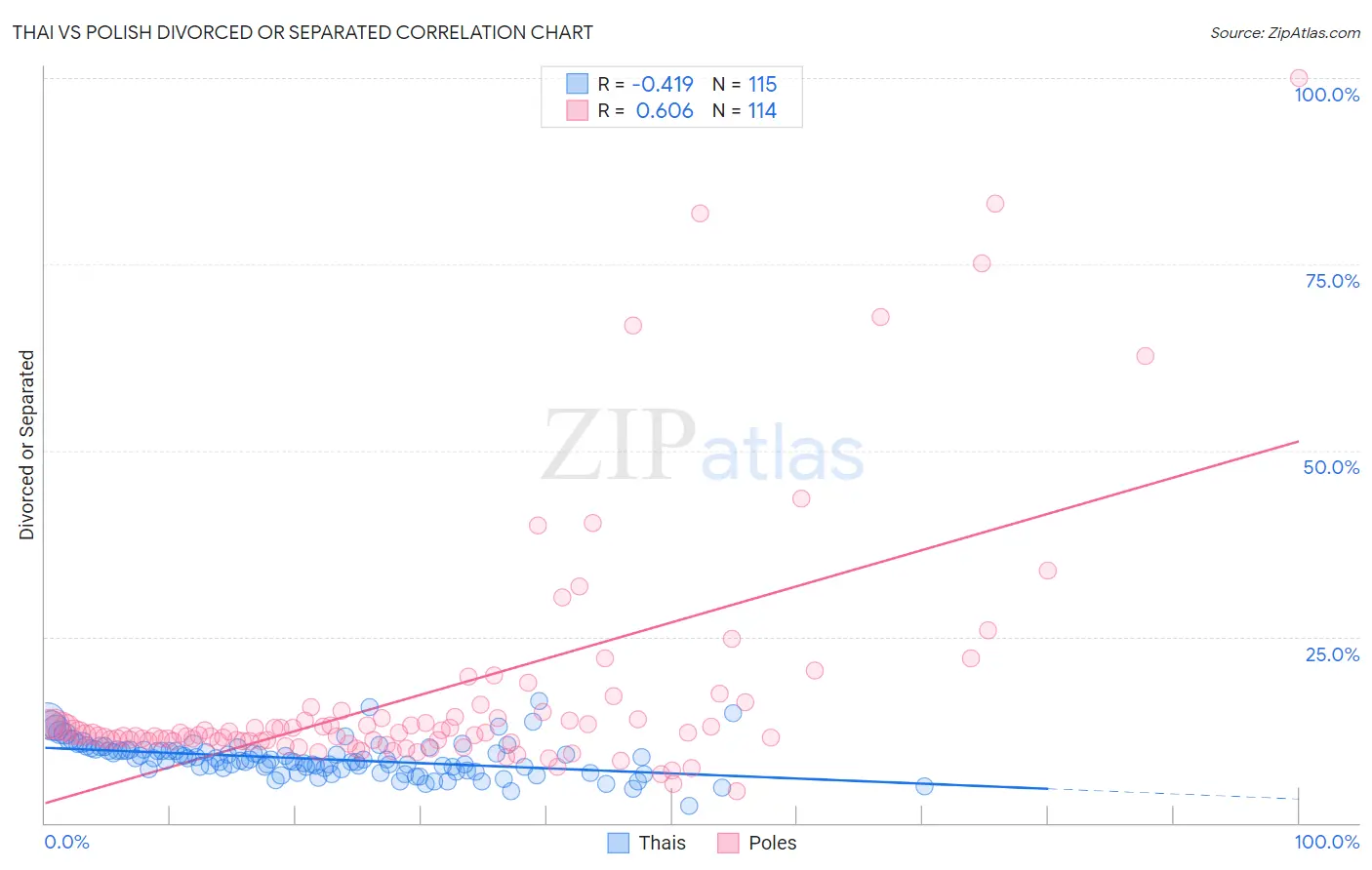 Thai vs Polish Divorced or Separated