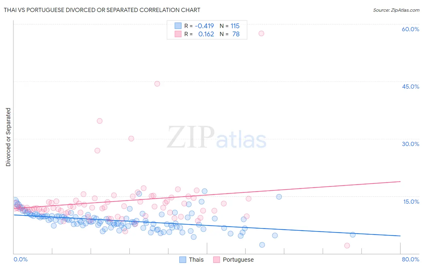 Thai vs Portuguese Divorced or Separated