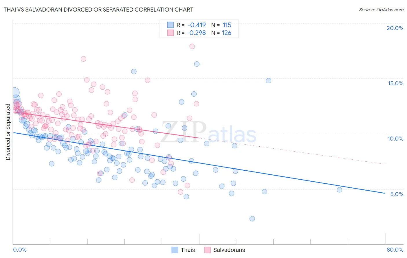 Thai vs Salvadoran Divorced or Separated