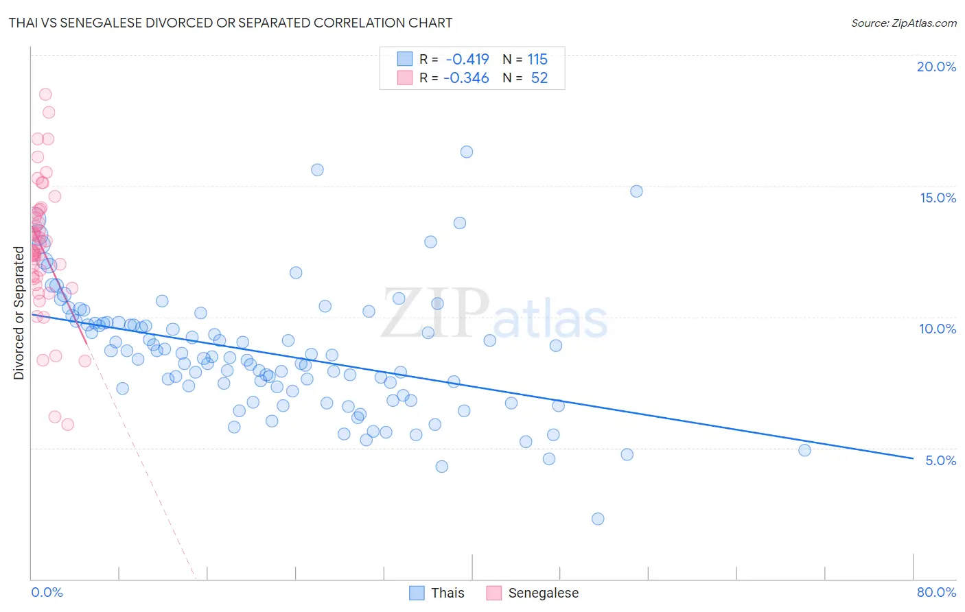 Thai vs Senegalese Divorced or Separated