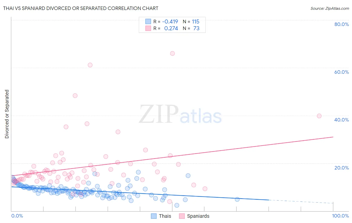 Thai vs Spaniard Divorced or Separated