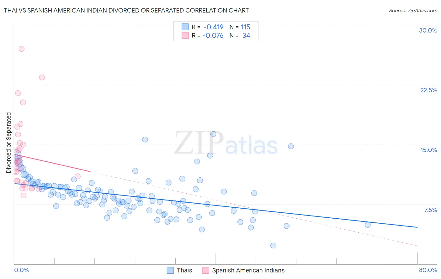 Thai vs Spanish American Indian Divorced or Separated