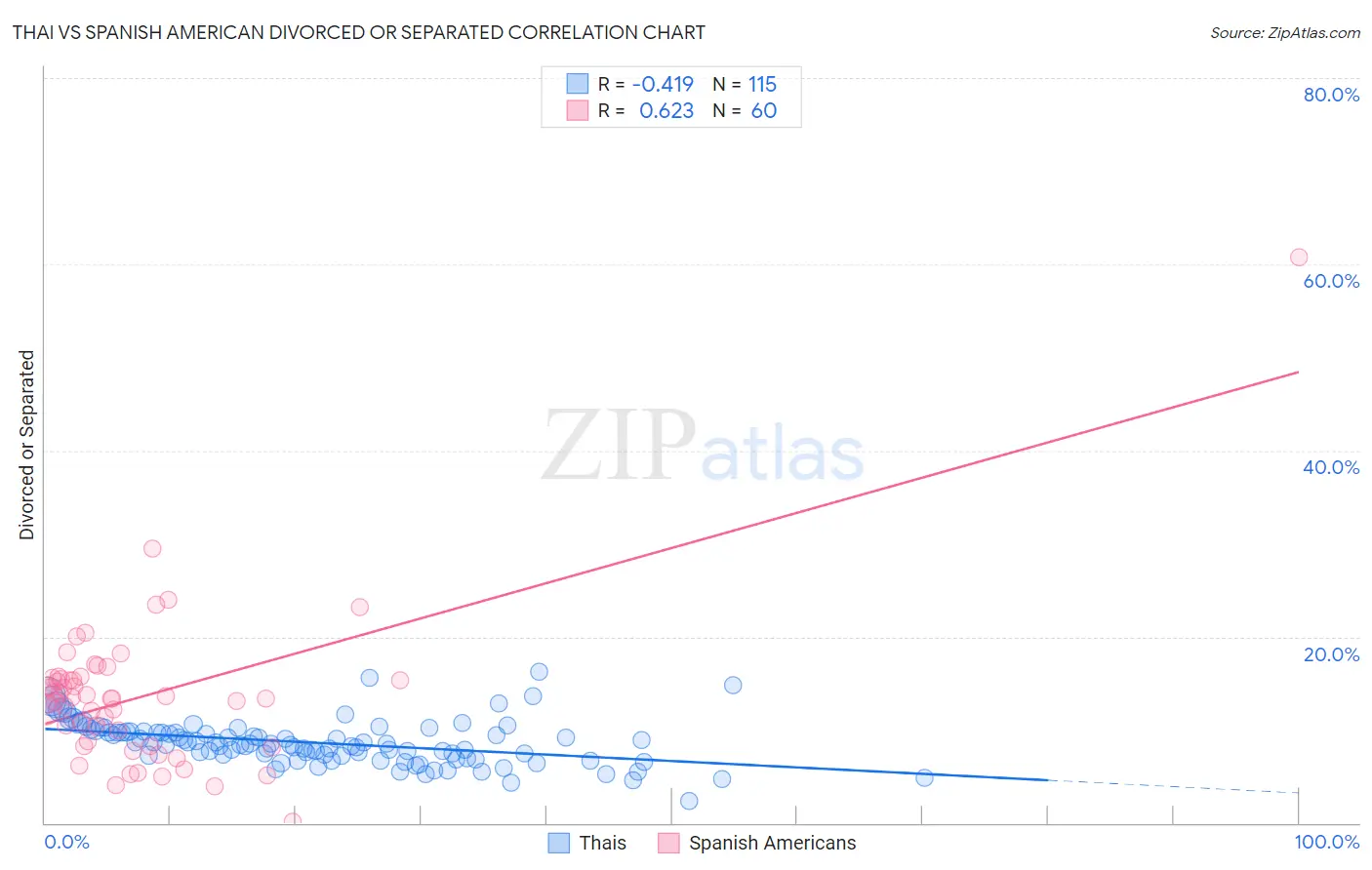 Thai vs Spanish American Divorced or Separated