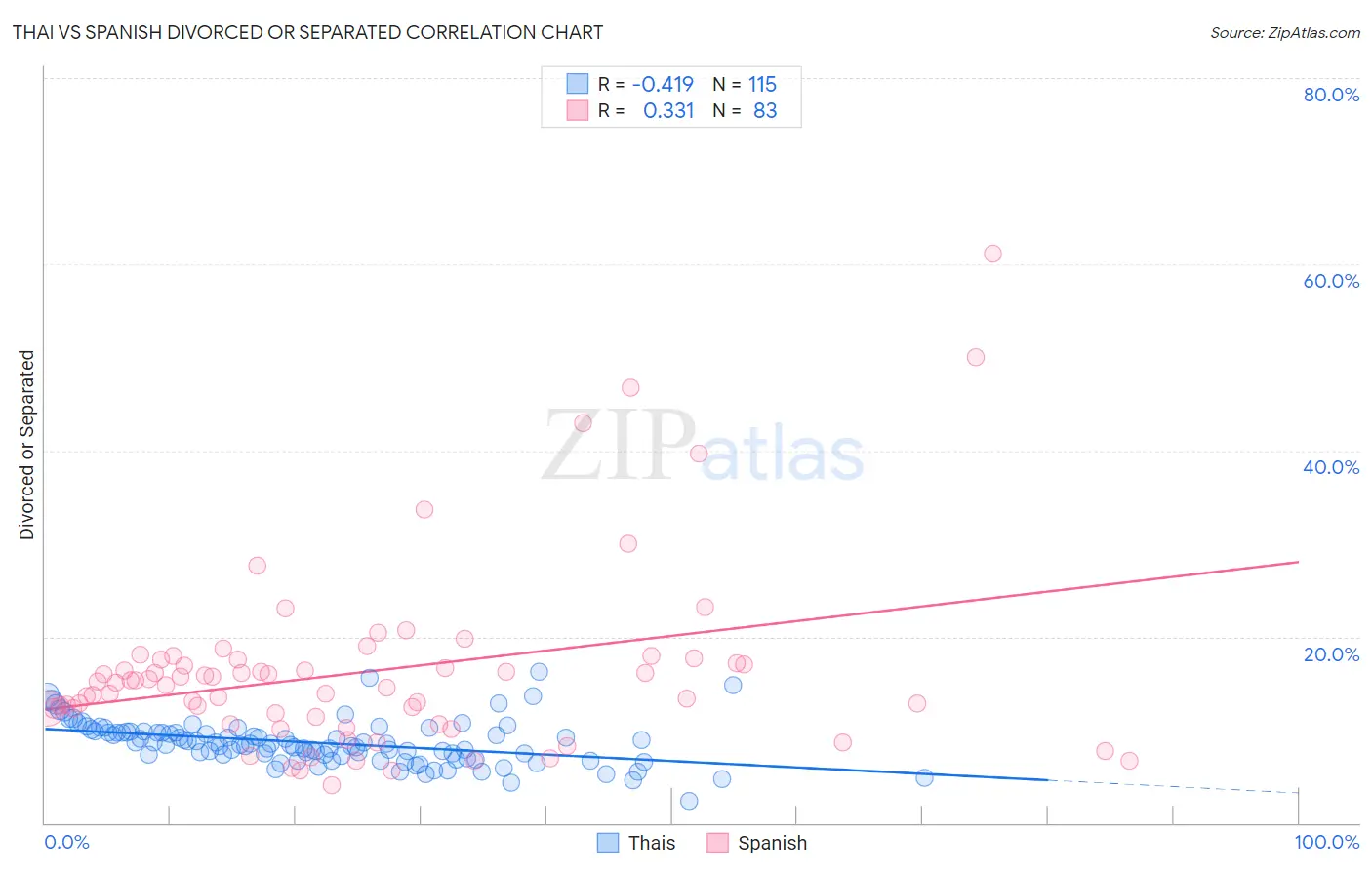 Thai vs Spanish Divorced or Separated