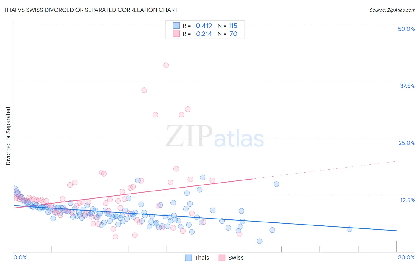 Thai vs Swiss Divorced or Separated