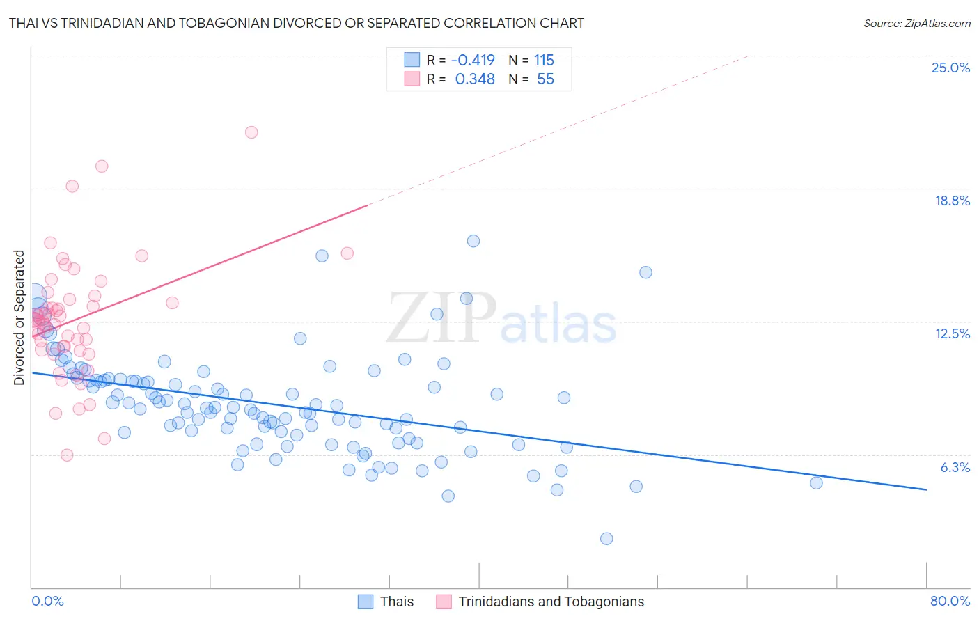 Thai vs Trinidadian and Tobagonian Divorced or Separated