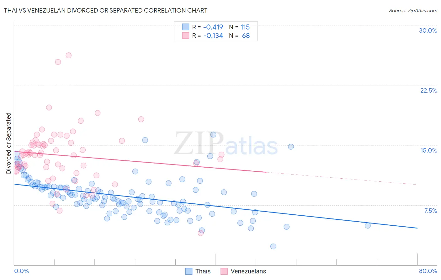 Thai vs Venezuelan Divorced or Separated
