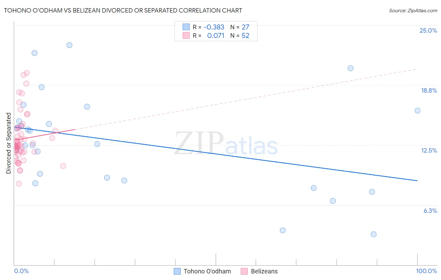 Tohono O'odham vs Belizean Divorced or Separated